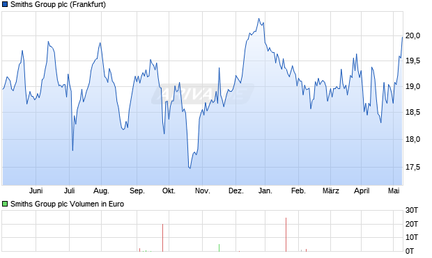 Smiths Group plc Aktie Chart