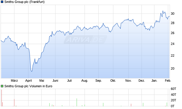 Smiths Group Aktie Chart