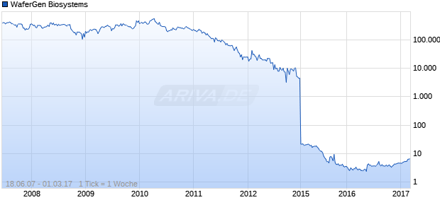 WaferGen Biosystems Chart