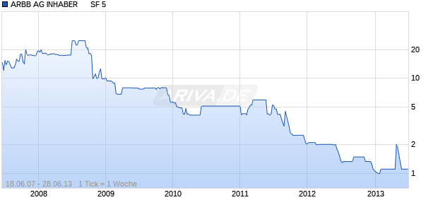 ARBB AG INHABER      SF 5 Chart