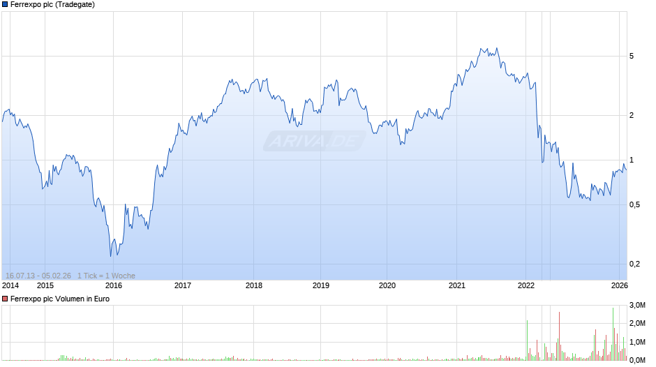 Ferrexpo Chart