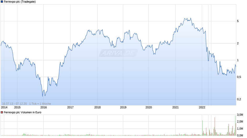 Ferrexpo Chart