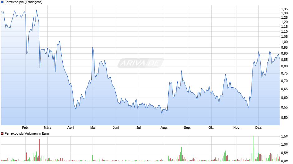 Ferrexpo Chart