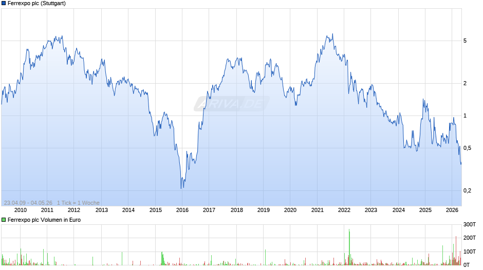 Ferrexpo Chart