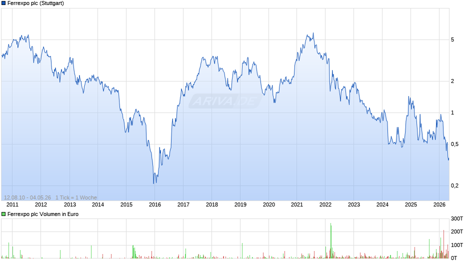 Ferrexpo Chart