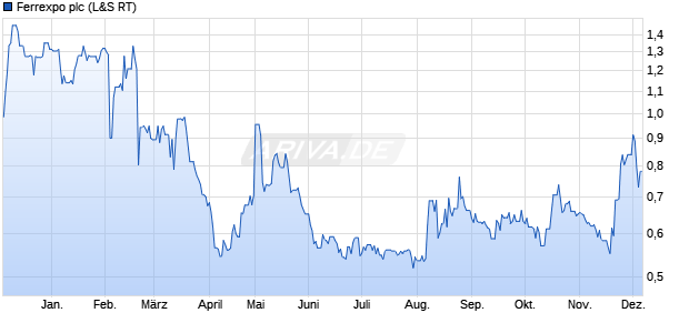 Ferrexpo Aktie Chart