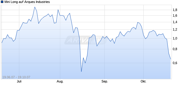 Mini Long auf Arques Industries [BNP Paribas] Chart
