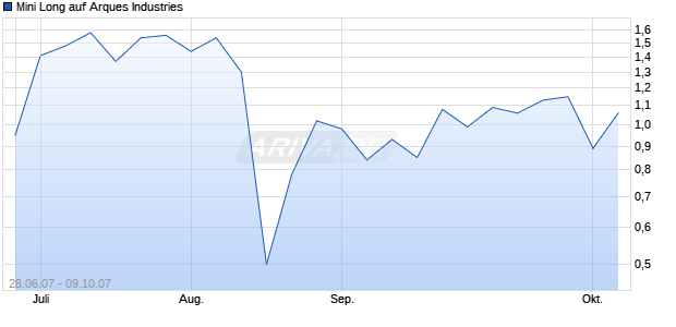 Mini Long auf Arques Industries [BNP Paribas] Chart
