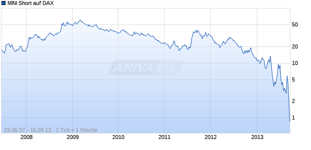 MINI Short auf DAX [The Royal Bank of Scotland plc] Chart