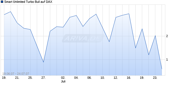 Smart Unlimited Turbo Bull auf DAX [Commerzbank AG] Chart