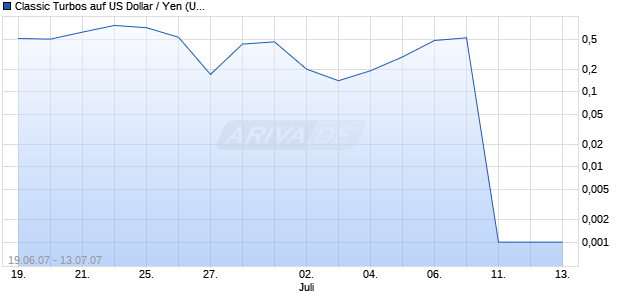 Classic Turbos auf US Dollar / Yen (USD/JPY) [Dresdner Bank] Chart