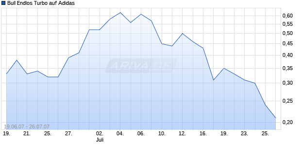 Bull Endlos Turbo auf Adidas [Sal. Oppenheim jr. & Cie.] Chart