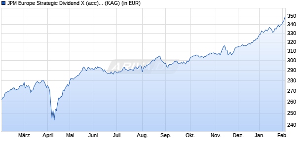 Performance des JPM Europe Strategic Dividend X (acc) - EUR (WKN A0D8M7, ISIN LU0169528428)