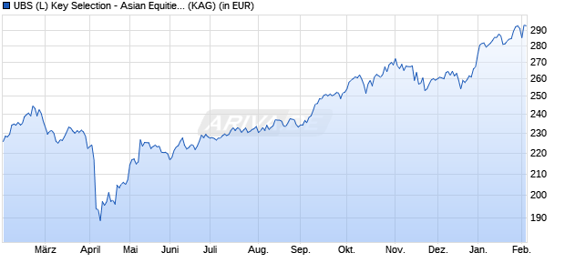 Performance des UBS (L) Key Selection - Asian Equities (USD) GBP P-dist (WKN A0LBUY, ISIN LU0246169758)