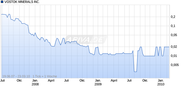 VOSTOK MINERALS INC. Chart