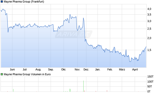 Mayne Pharma Group Aktie Chart