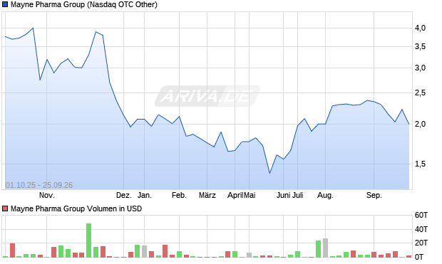 Mayne Pharma Group Aktie Chart