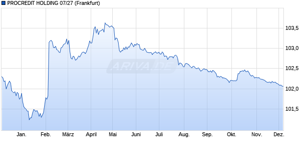 PROCREDIT HOLDING 07/27 (WKN A0N37P, ISIN DE000A0N37P3) Chart