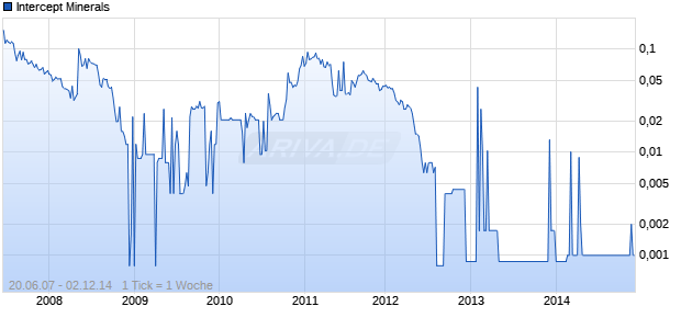 Intercept Minerals Chart