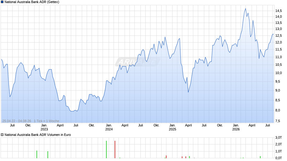 National Australia Bank Aktie (ADR) Chart