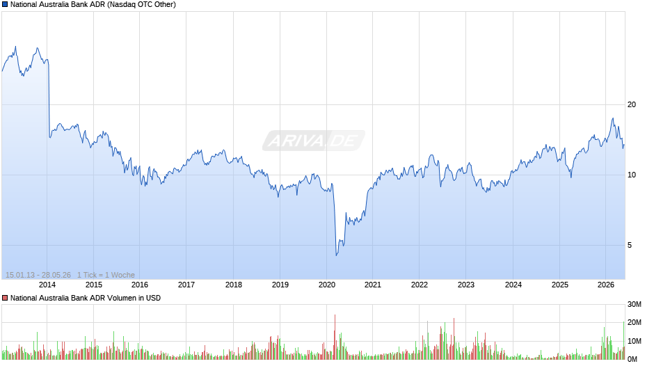 National Australia Bank Aktie (ADR) Chart