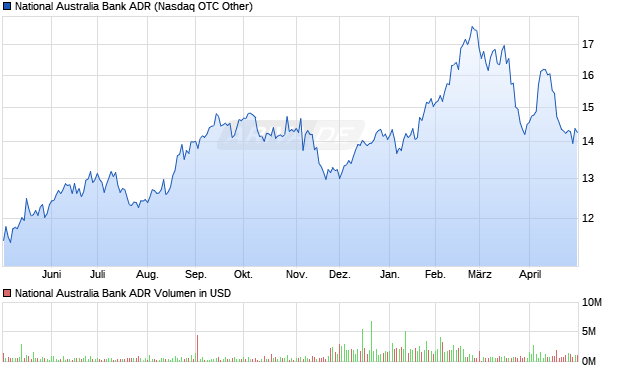 National Australia Bank Aktie (ADR) Chart