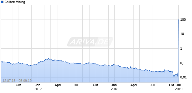 Calibre Mining Chart