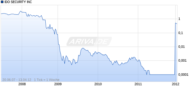IDO SECURITY INC Chart