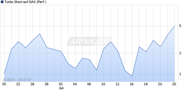 Turbo Short auf DAX (Performance) [BNP Paribas] Chart