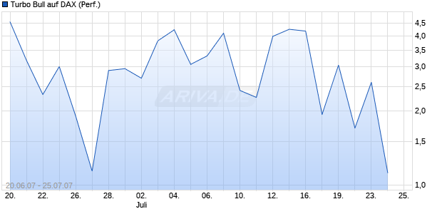 Turbo Bull auf DAX (Performance) [Commerzbank] Chart