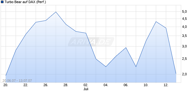 Turbo Bear auf DAX (Performance) [Commerzbank] Chart
