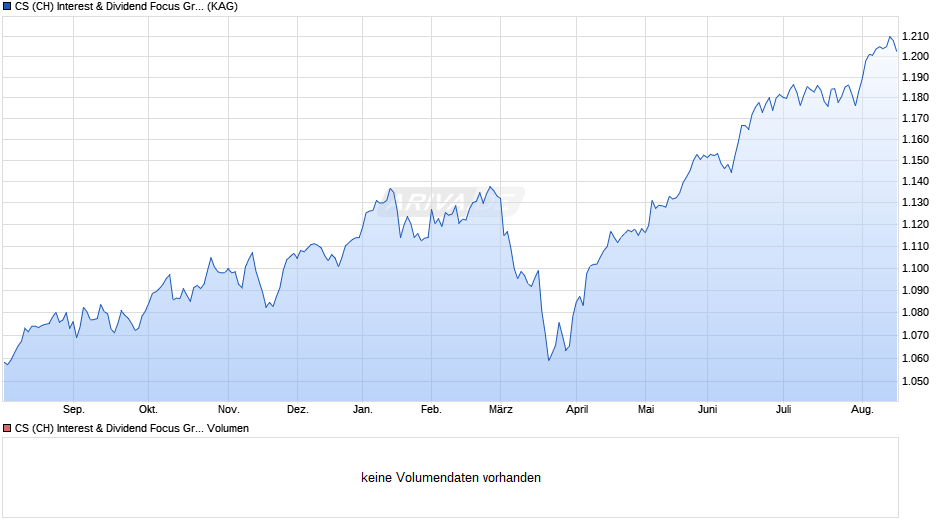 CS (CH) Interest & Dividend Focus Growth CHF A Chart