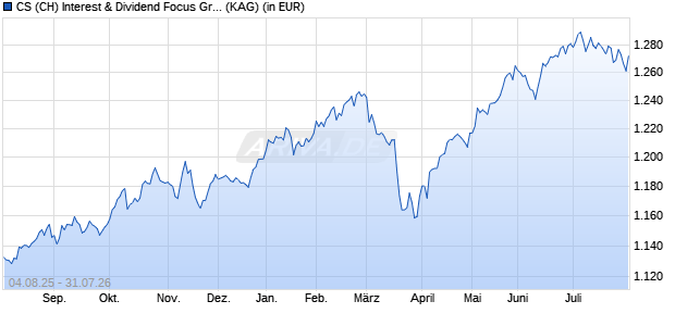 Performance des CS (CH) Interest & Dividend Focus Growth CHF A (WKN A0ERTE, ISIN CH0020876113)