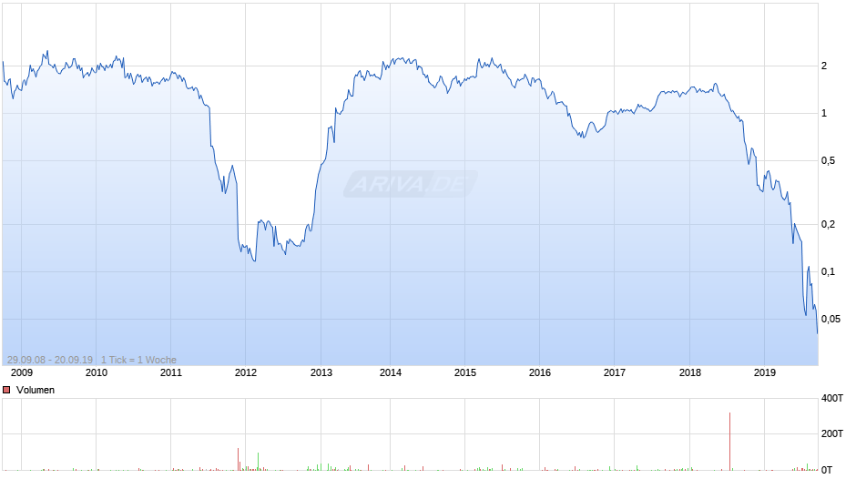 Thomas Cook Group Chart