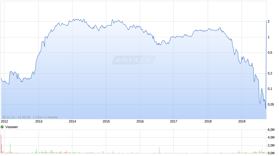 Thomas Cook Group Chart