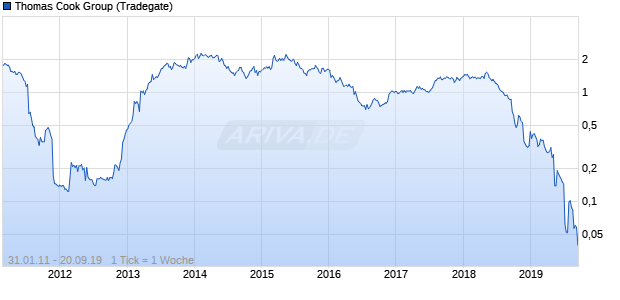 Thomas Cook Group Chart