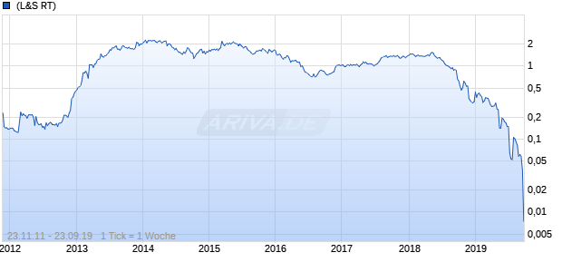 Thomas Cook Group Chart