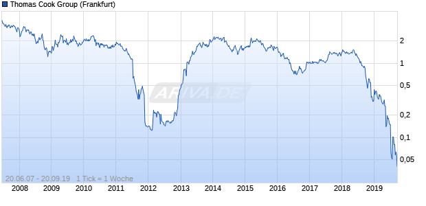 Thomas Cook Group Chart