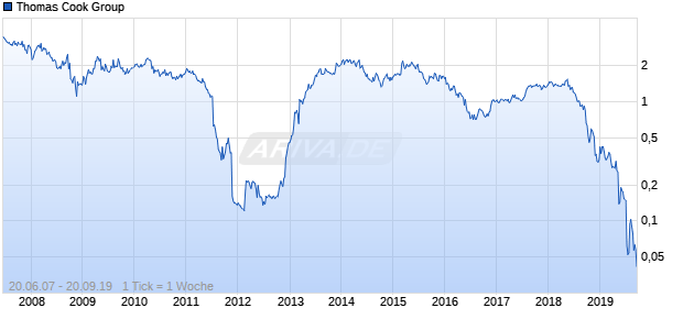 Thomas Cook Group Chart