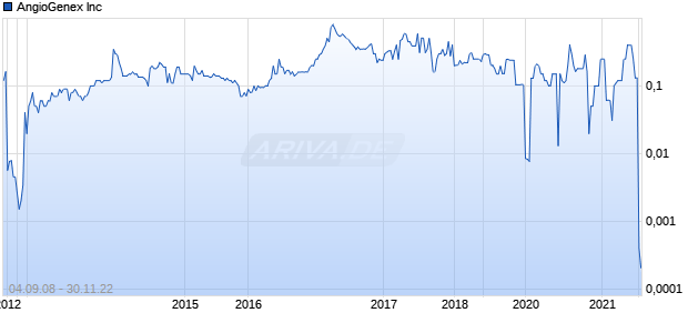 AngioGenex Inc Chart