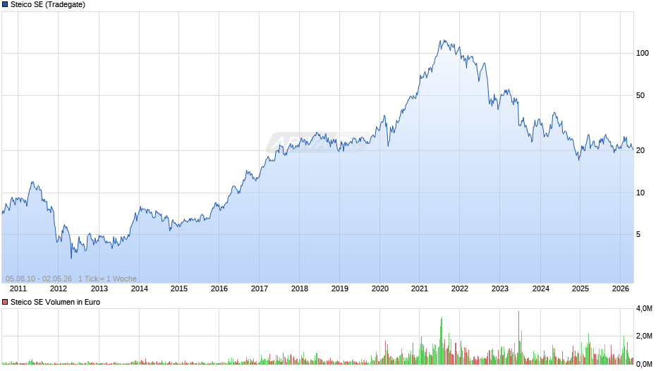 Steico Chart
