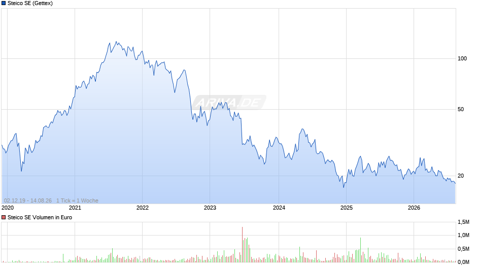 Steico Chart