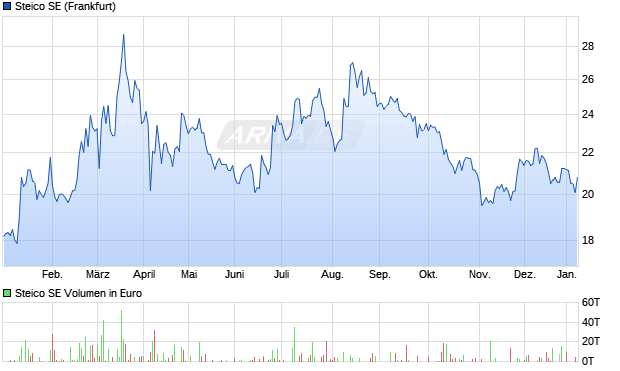 Steico Aktie Chart