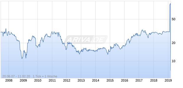 Goldbach Group Chart