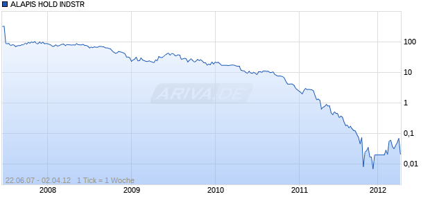 ALAPIS HOLD INDSTR Chart