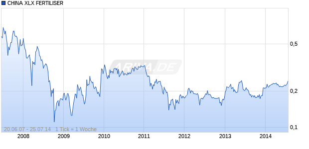 CHINA XLX FERTILISER Chart