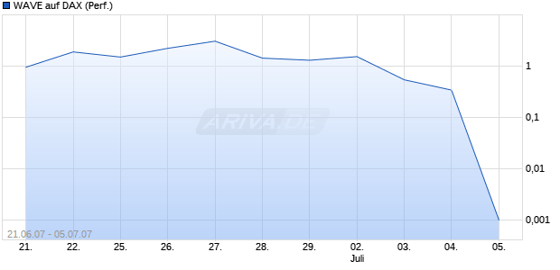 WAVE auf DAX (Performance) [Deutsche Bank] Chart