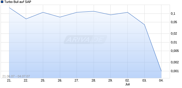 Turbo Bull auf SAP [Citigroup] Chart