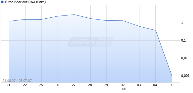Turbo Bear auf DAX (Performance) [Commerzbank] Chart