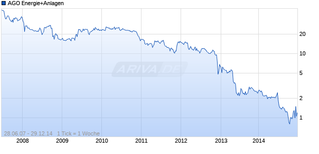 AGO Energie+Anlagen Chart